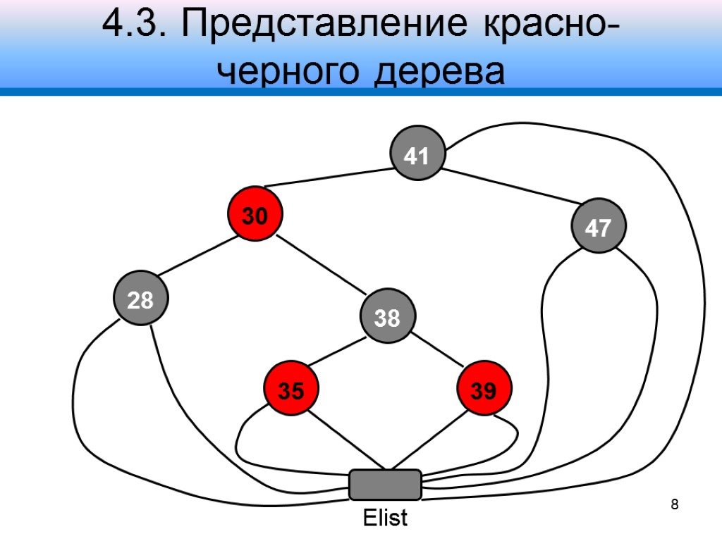 4.3. Представление красно- черного дерева 41 30 47 28 38 Elist 35 39 8